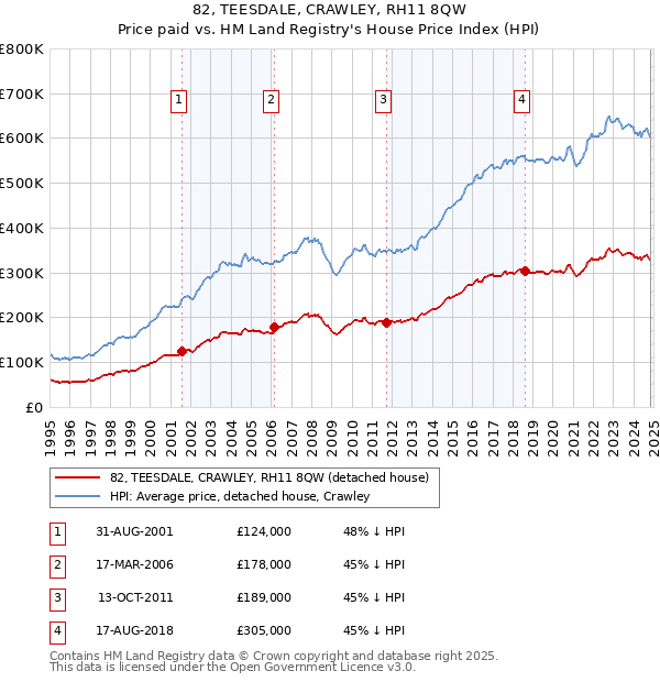 82, TEESDALE, CRAWLEY, RH11 8QW: Price paid vs HM Land Registry's House Price Index