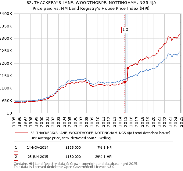 82, THACKERAYS LANE, WOODTHORPE, NOTTINGHAM, NG5 4JA: Price paid vs HM Land Registry's House Price Index