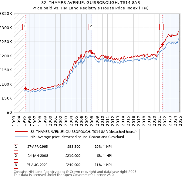 82, THAMES AVENUE, GUISBOROUGH, TS14 8AR: Price paid vs HM Land Registry's House Price Index