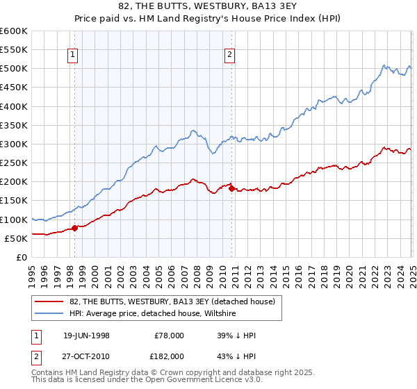 82, THE BUTTS, WESTBURY, BA13 3EY: Price paid vs HM Land Registry's House Price Index