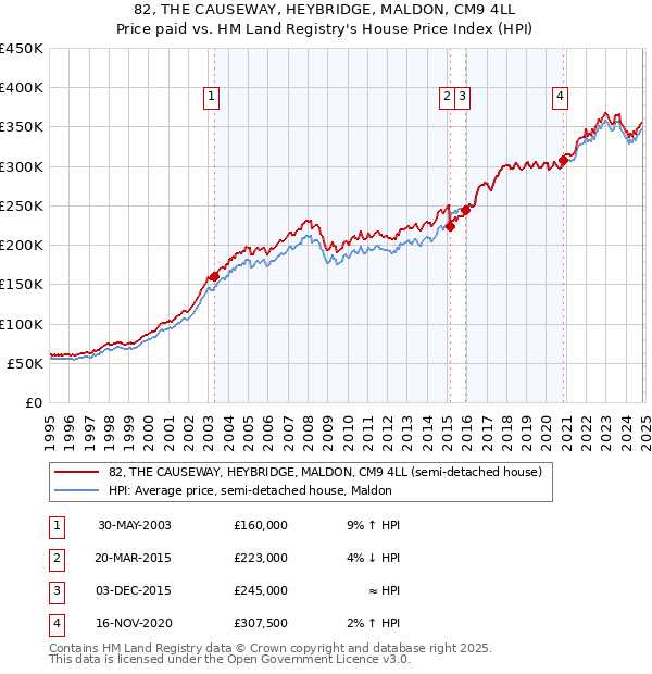 82, THE CAUSEWAY, HEYBRIDGE, MALDON, CM9 4LL: Price paid vs HM Land Registry's House Price Index