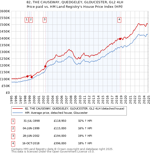 82, THE CAUSEWAY, QUEDGELEY, GLOUCESTER, GL2 4LH: Price paid vs HM Land Registry's House Price Index