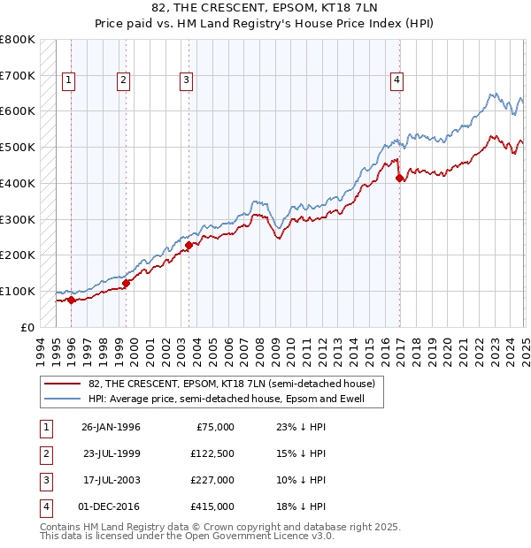 82, THE CRESCENT, EPSOM, KT18 7LN: Price paid vs HM Land Registry's House Price Index