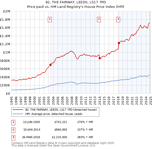 82, THE FAIRWAY, LEEDS, LS17 7PD: Price paid vs HM Land Registry's House Price Index