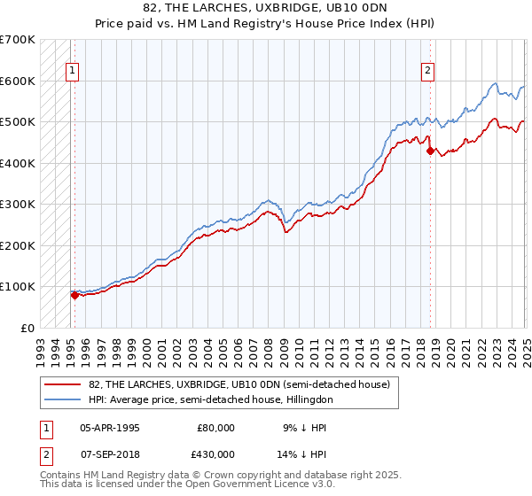 82, THE LARCHES, UXBRIDGE, UB10 0DN: Price paid vs HM Land Registry's House Price Index