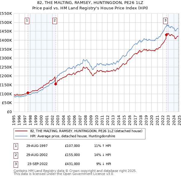 82, THE MALTING, RAMSEY, HUNTINGDON, PE26 1LZ: Price paid vs HM Land Registry's House Price Index