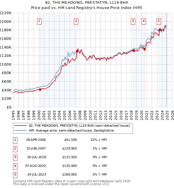 82, THE MEADOWS, PRESTATYN, LL19 8HA: Price paid vs HM Land Registry's House Price Index