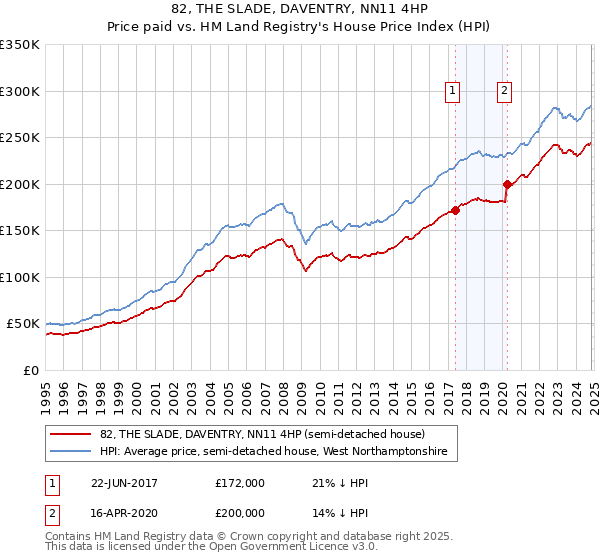 82, THE SLADE, DAVENTRY, NN11 4HP: Price paid vs HM Land Registry's House Price Index