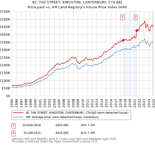 82, THE STREET, KINGSTON, CANTERBURY, CT4 6JQ: Price paid vs HM Land Registry's House Price Index