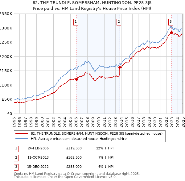 82, THE TRUNDLE, SOMERSHAM, HUNTINGDON, PE28 3JS: Price paid vs HM Land Registry's House Price Index