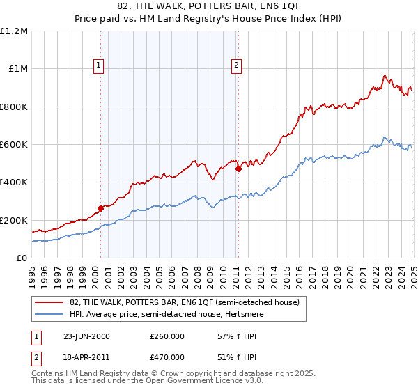 82, THE WALK, POTTERS BAR, EN6 1QF: Price paid vs HM Land Registry's House Price Index