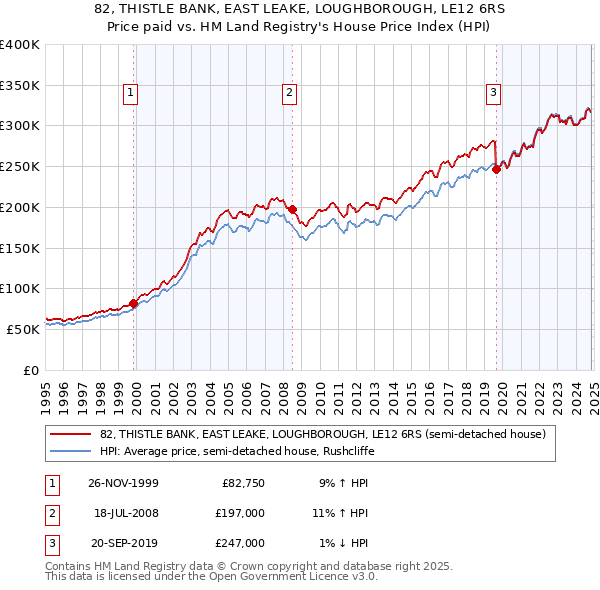 82, THISTLE BANK, EAST LEAKE, LOUGHBOROUGH, LE12 6RS: Price paid vs HM Land Registry's House Price Index