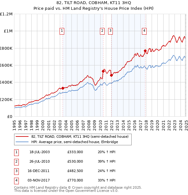 82, TILT ROAD, COBHAM, KT11 3HQ: Price paid vs HM Land Registry's House Price Index