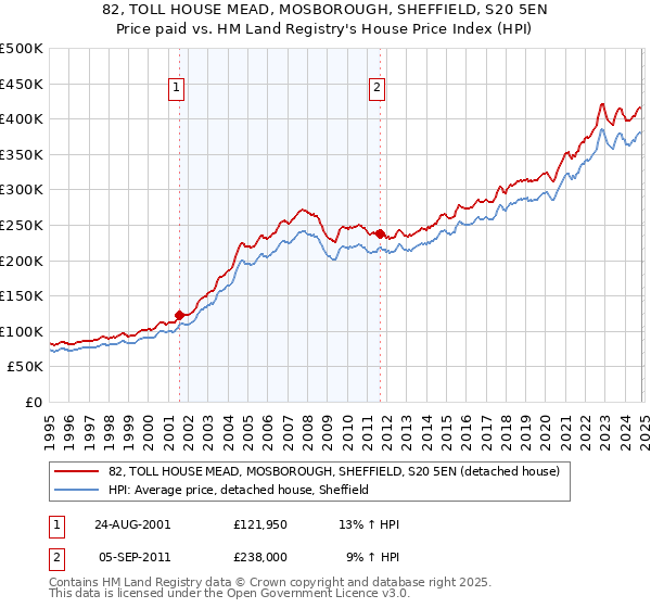 82, TOLL HOUSE MEAD, MOSBOROUGH, SHEFFIELD, S20 5EN: Price paid vs HM Land Registry's House Price Index