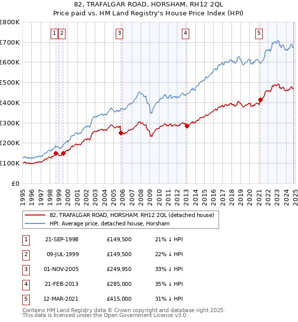 82, TRAFALGAR ROAD, HORSHAM, RH12 2QL: Price paid vs HM Land Registry's House Price Index