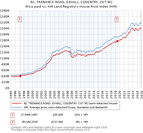 82, TRENANCE ROAD, EXHALL, COVENTRY, CV7 9FJ: Price paid vs HM Land Registry's House Price Index