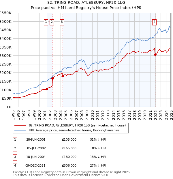 82, TRING ROAD, AYLESBURY, HP20 1LG: Price paid vs HM Land Registry's House Price Index