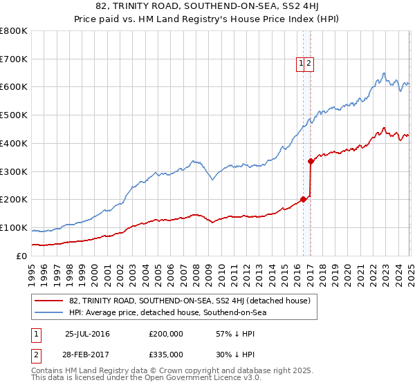 82, TRINITY ROAD, SOUTHEND-ON-SEA, SS2 4HJ: Price paid vs HM Land Registry's House Price Index