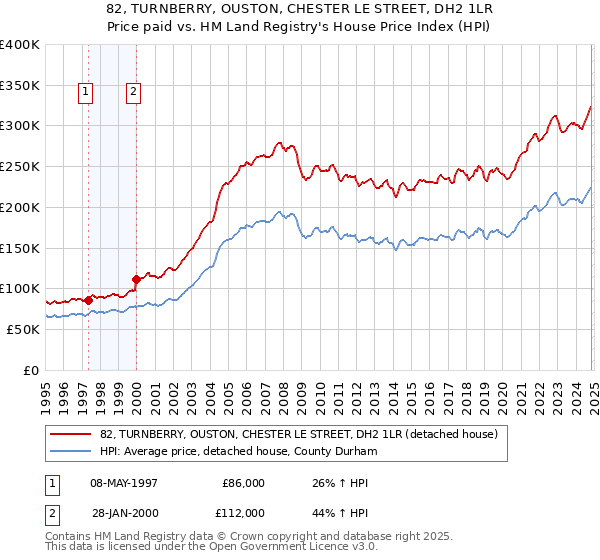 82, TURNBERRY, OUSTON, CHESTER LE STREET, DH2 1LR: Price paid vs HM Land Registry's House Price Index