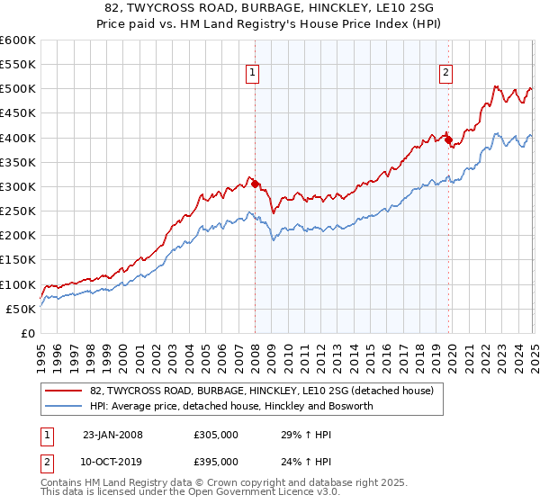 82, TWYCROSS ROAD, BURBAGE, HINCKLEY, LE10 2SG: Price paid vs HM Land Registry's House Price Index