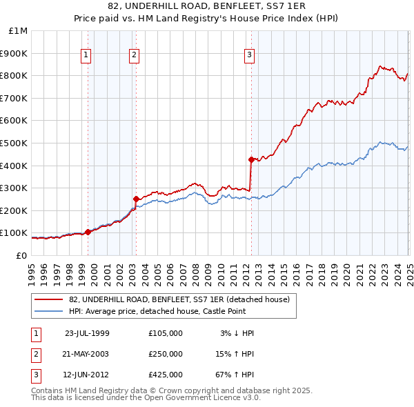 82, UNDERHILL ROAD, BENFLEET, SS7 1ER: Price paid vs HM Land Registry's House Price Index