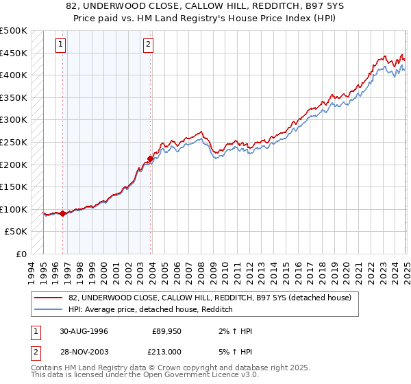 82, UNDERWOOD CLOSE, CALLOW HILL, REDDITCH, B97 5YS: Price paid vs HM Land Registry's House Price Index