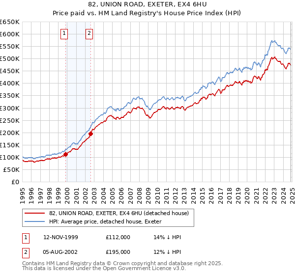 82, UNION ROAD, EXETER, EX4 6HU: Price paid vs HM Land Registry's House Price Index