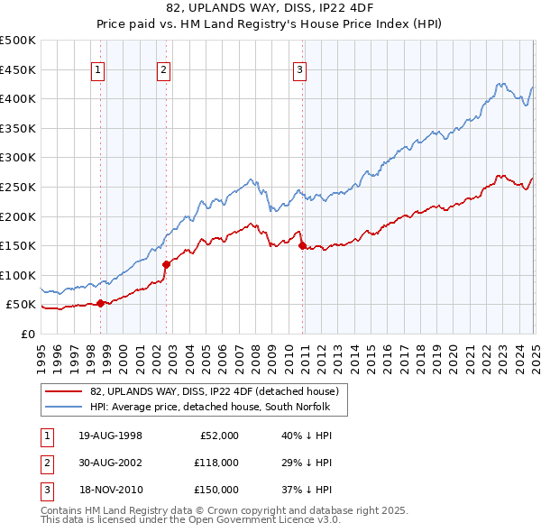 82, UPLANDS WAY, DISS, IP22 4DF: Price paid vs HM Land Registry's House Price Index