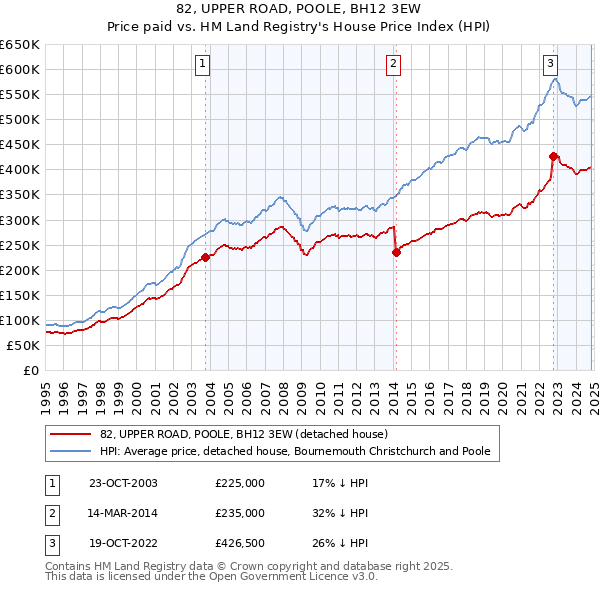 82, UPPER ROAD, POOLE, BH12 3EW: Price paid vs HM Land Registry's House Price Index