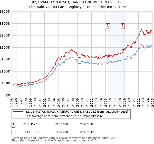 82, UZMASTON ROAD, HAVERFORDWEST, SA61 1TZ: Price paid vs HM Land Registry's House Price Index