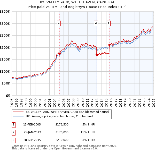 82, VALLEY PARK, WHITEHAVEN, CA28 8BA: Price paid vs HM Land Registry's House Price Index