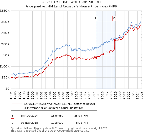 82, VALLEY ROAD, WORKSOP, S81 7EL: Price paid vs HM Land Registry's House Price Index