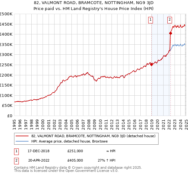 82, VALMONT ROAD, BRAMCOTE, NOTTINGHAM, NG9 3JD: Price paid vs HM Land Registry's House Price Index