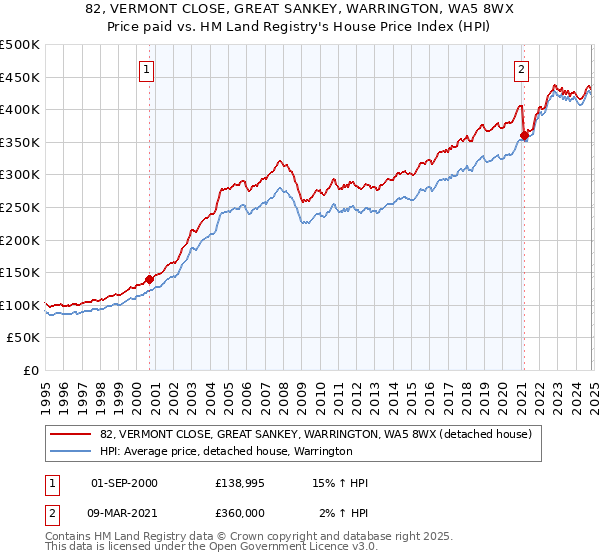 82, VERMONT CLOSE, GREAT SANKEY, WARRINGTON, WA5 8WX: Price paid vs HM Land Registry's House Price Index