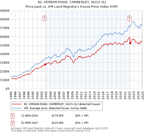 82, VERRAN ROAD, CAMBERLEY, GU15 2LJ: Price paid vs HM Land Registry's House Price Index