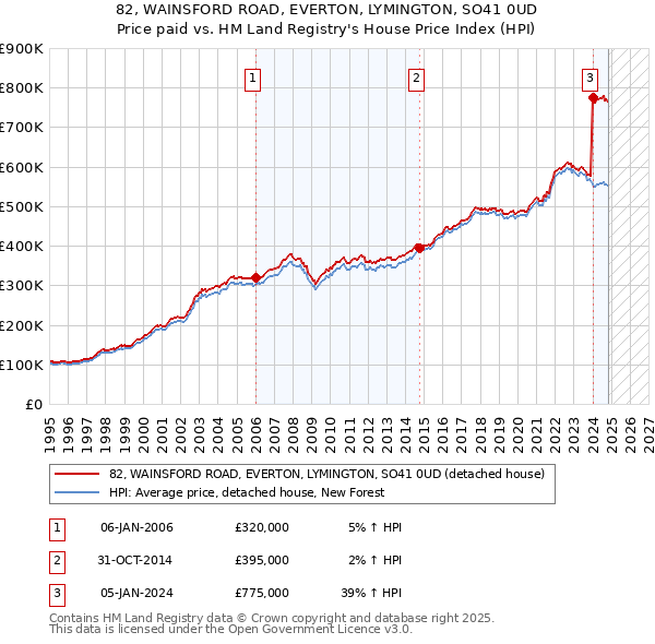 82, WAINSFORD ROAD, EVERTON, LYMINGTON, SO41 0UD: Price paid vs HM Land Registry's House Price Index