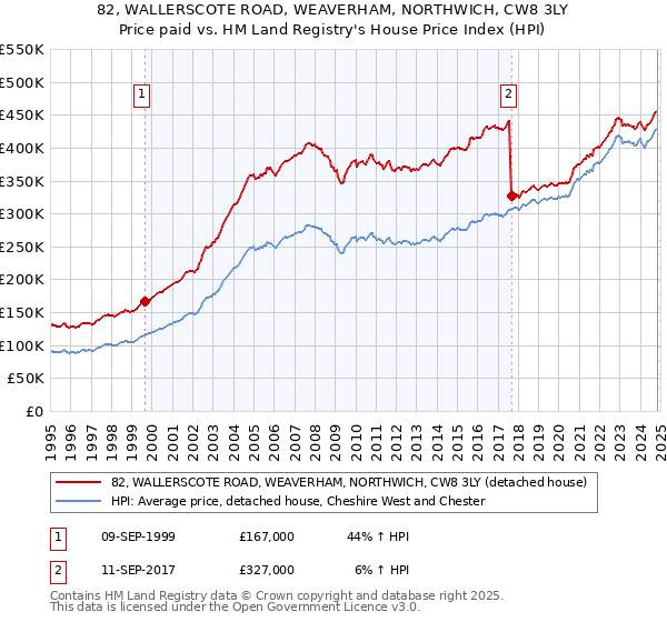 82, WALLERSCOTE ROAD, WEAVERHAM, NORTHWICH, CW8 3LY: Price paid vs HM Land Registry's House Price Index