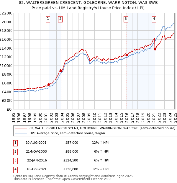 82, WALTERSGREEN CRESCENT, GOLBORNE, WARRINGTON, WA3 3WB: Price paid vs HM Land Registry's House Price Index