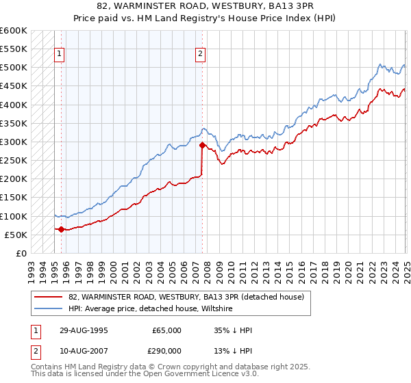 82, WARMINSTER ROAD, WESTBURY, BA13 3PR: Price paid vs HM Land Registry's House Price Index