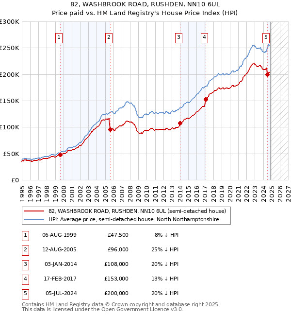 82, WASHBROOK ROAD, RUSHDEN, NN10 6UL: Price paid vs HM Land Registry's House Price Index