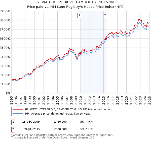 82, WATCHETTS DRIVE, CAMBERLEY, GU15 2PF: Price paid vs HM Land Registry's House Price Index