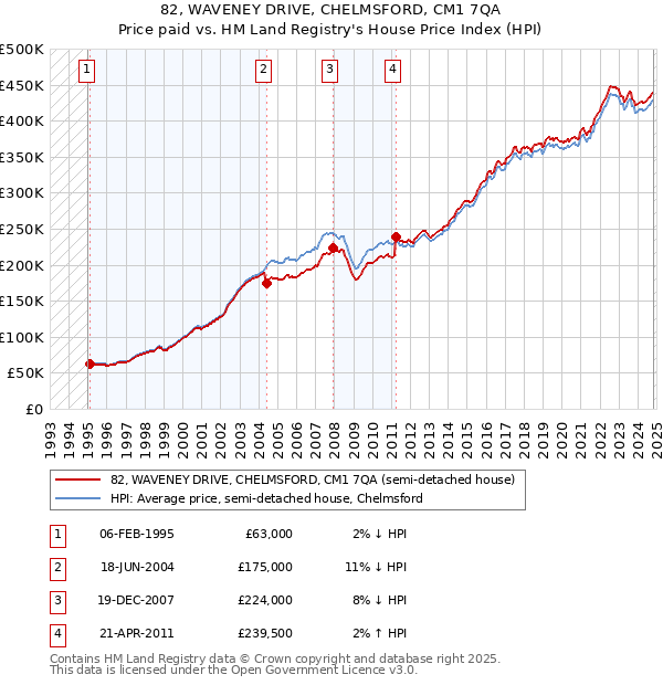 82, WAVENEY DRIVE, CHELMSFORD, CM1 7QA: Price paid vs HM Land Registry's House Price Index