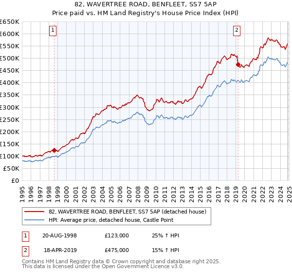 82, WAVERTREE ROAD, BENFLEET, SS7 5AP: Price paid vs HM Land Registry's House Price Index