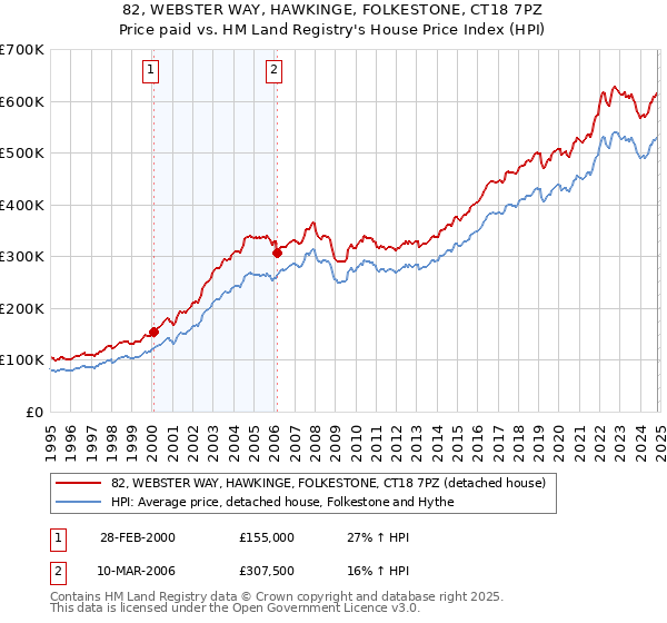 82, WEBSTER WAY, HAWKINGE, FOLKESTONE, CT18 7PZ: Price paid vs HM Land Registry's House Price Index