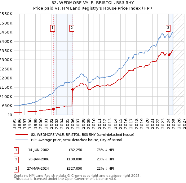 82, WEDMORE VALE, BRISTOL, BS3 5HY: Price paid vs HM Land Registry's House Price Index