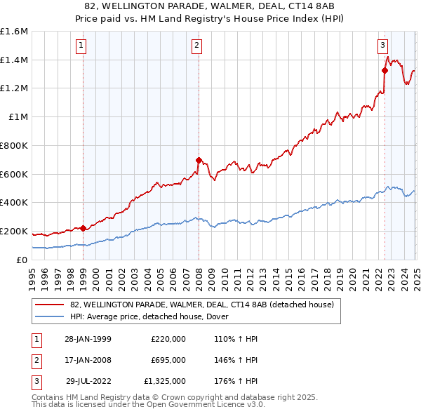 82, WELLINGTON PARADE, WALMER, DEAL, CT14 8AB: Price paid vs HM Land Registry's House Price Index