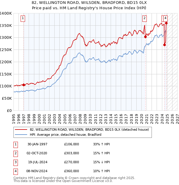 82, WELLINGTON ROAD, WILSDEN, BRADFORD, BD15 0LX: Price paid vs HM Land Registry's House Price Index