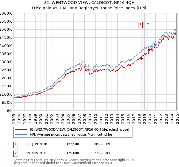 82, WENTWOOD VIEW, CALDICOT, NP26 4QH: Price paid vs HM Land Registry's House Price Index