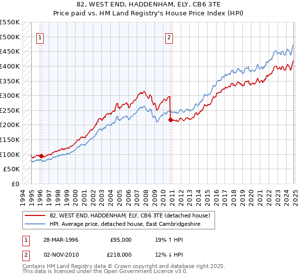 82, WEST END, HADDENHAM, ELY, CB6 3TE: Price paid vs HM Land Registry's House Price Index