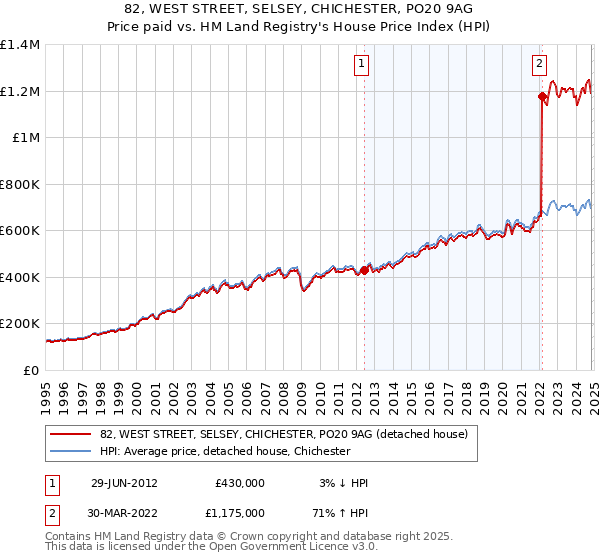 82, WEST STREET, SELSEY, CHICHESTER, PO20 9AG: Price paid vs HM Land Registry's House Price Index